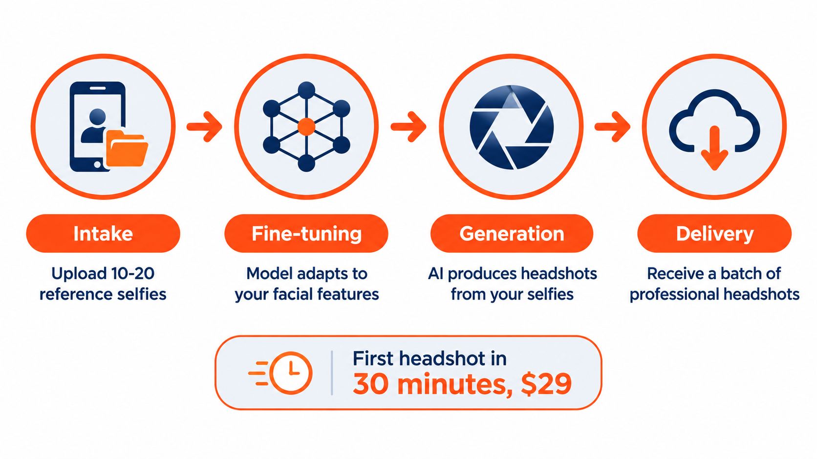 A four-step process infographic illustrating how to create AI-generated professional headshots from reference selfies for $29.