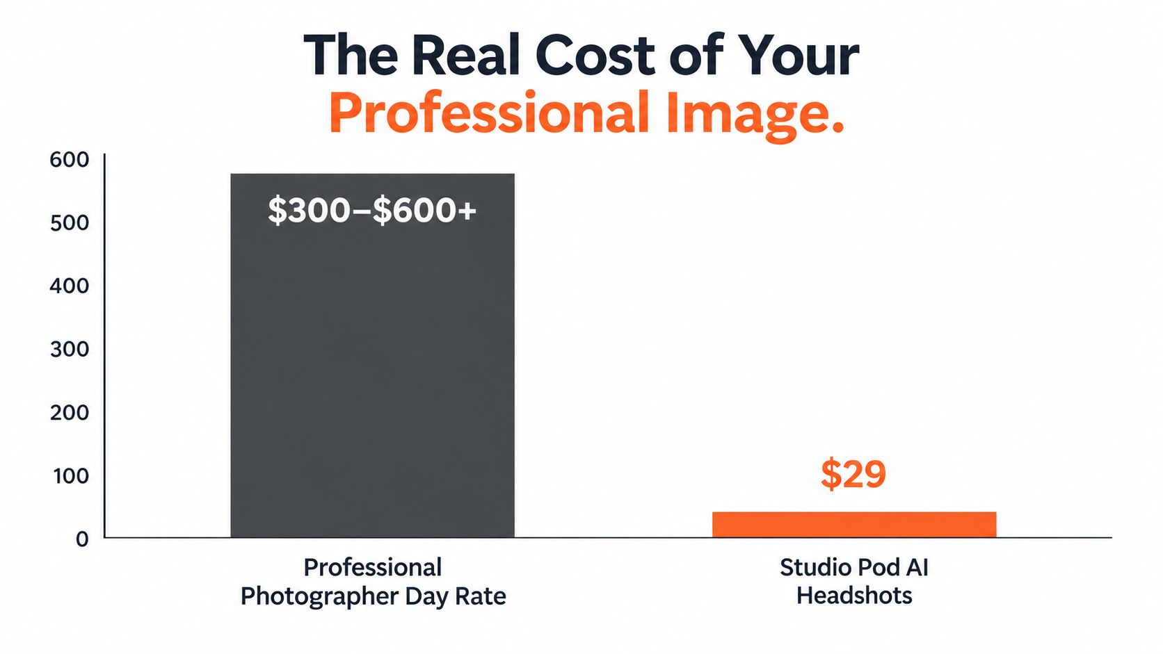 A bar chart comparing the high cost of a professional photographer against affordable AI-generated headshots.
