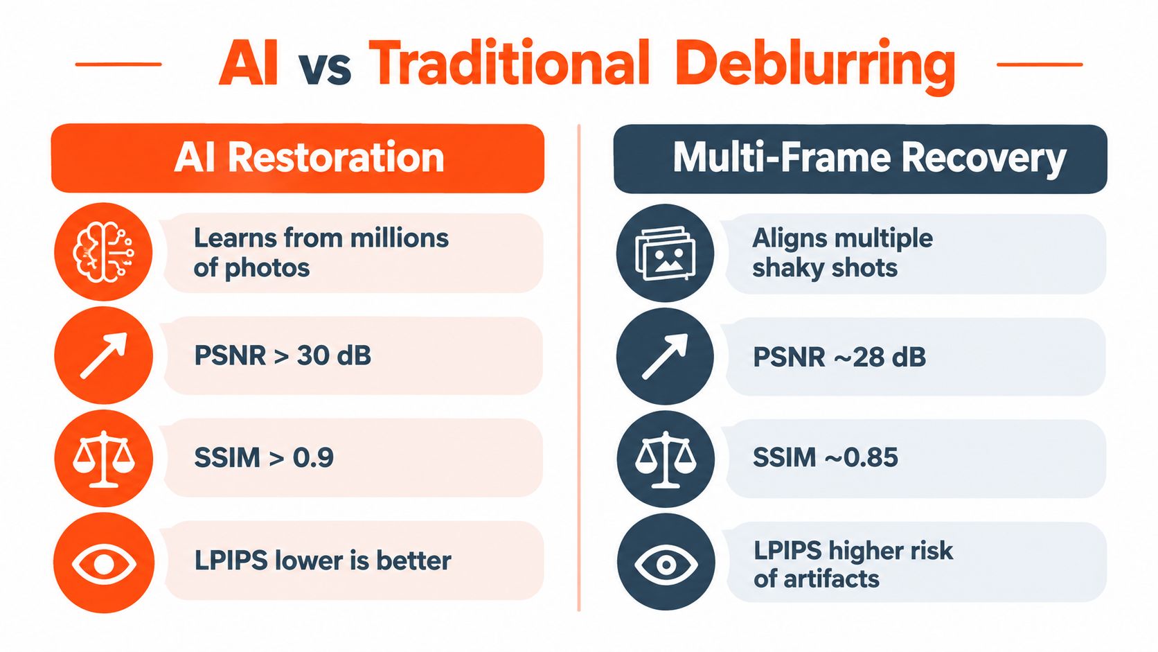 A comparison chart showing the advantages of AI restoration versus traditional multi-frame recovery for deblurring photographs.