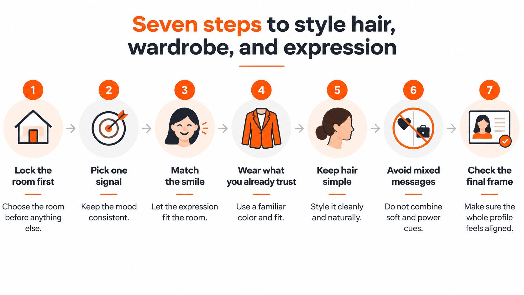 An infographic titled Seven steps to style hair, wardrobe, and expression, featuring seven numbered icons and descriptions.