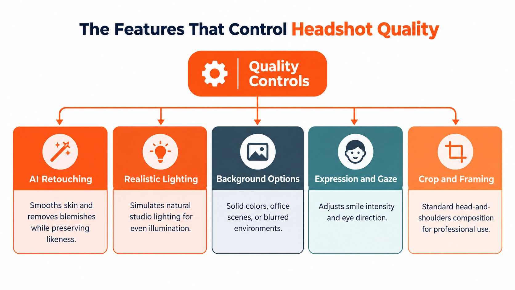 A flowchart infographic titled The Features That Control Headshot Quality, illustrating five core AI editing capabilities.