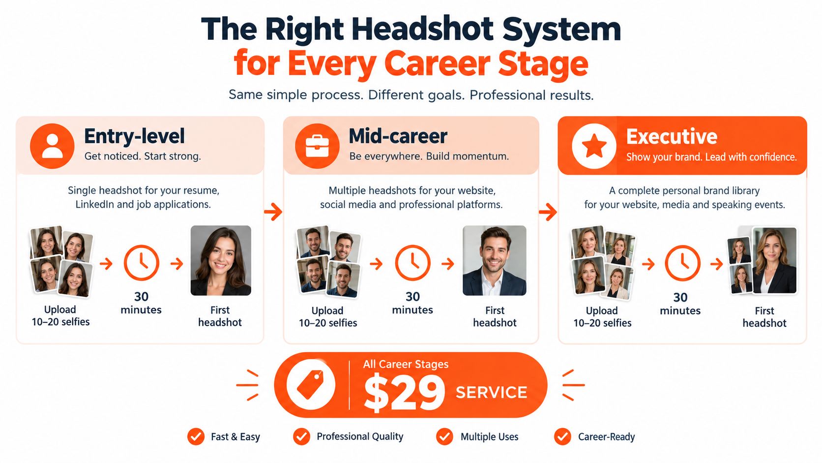 A professional headshot system infographic showcasing three career stages, service process, and pricing for professionals.