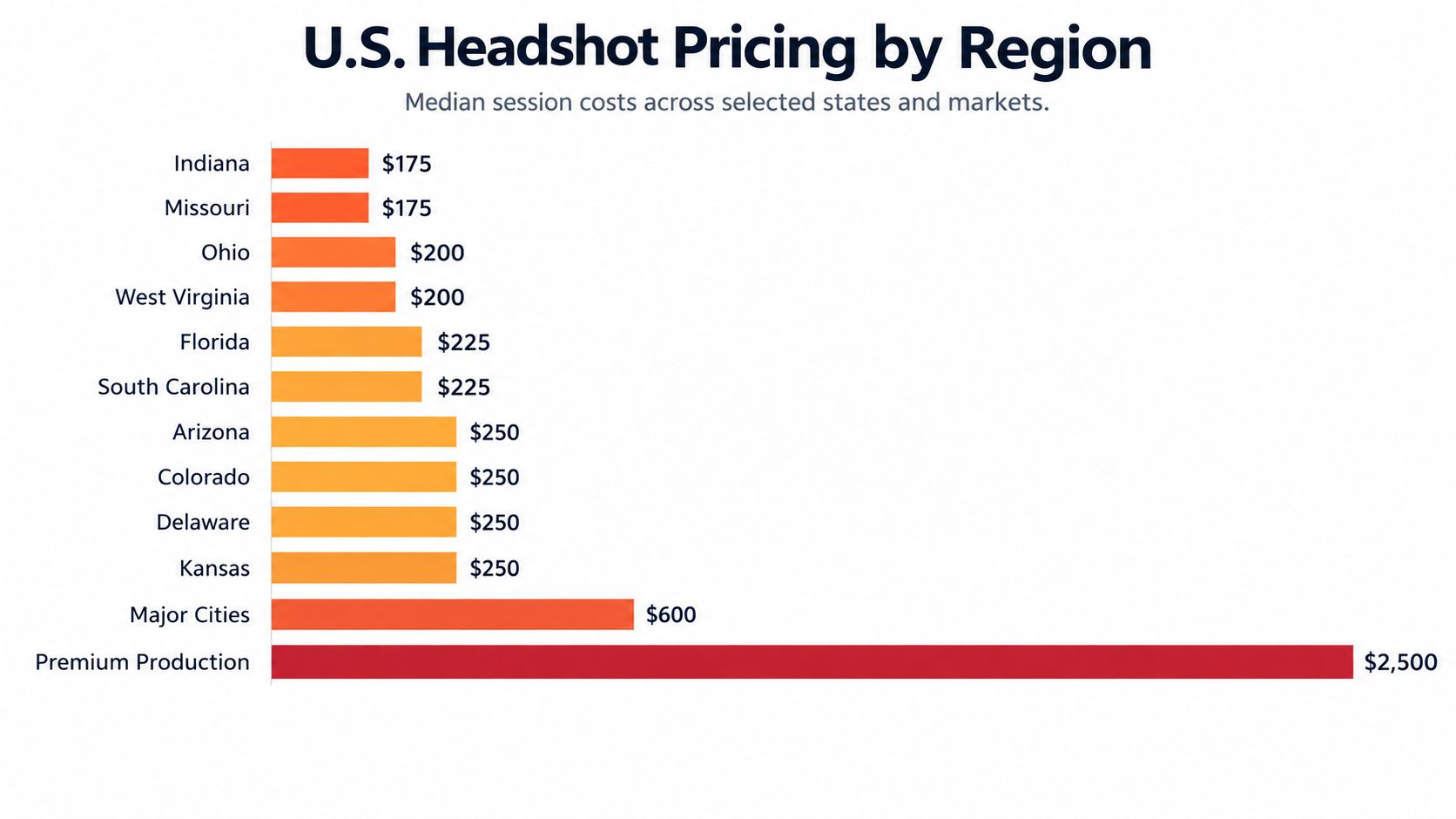 A horizontal bar chart showing median U.S. headshot pricing across different states and professional production categories.