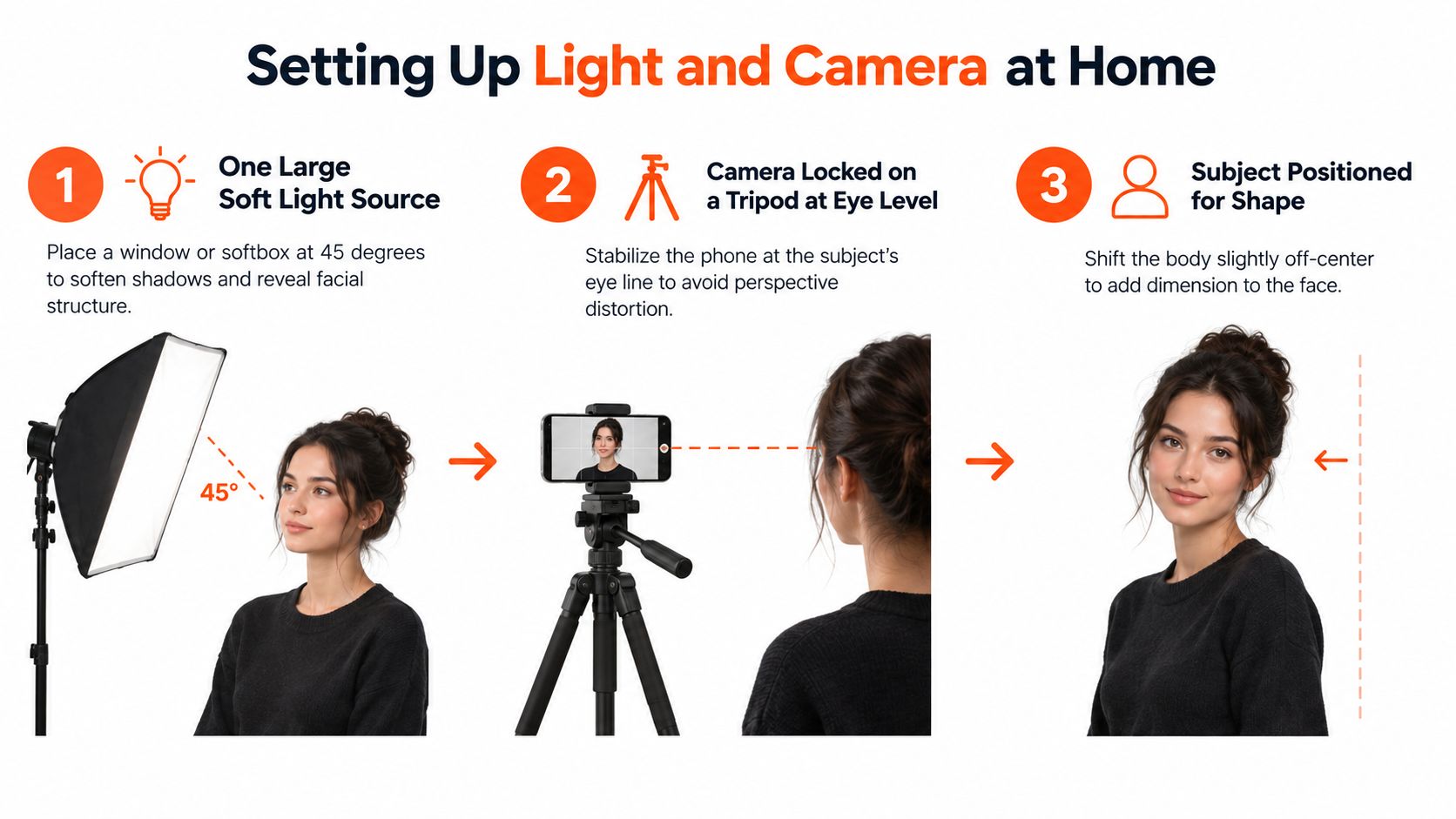 A diagram illustrating how to set up lighting and camera position for professional home acting headshots.