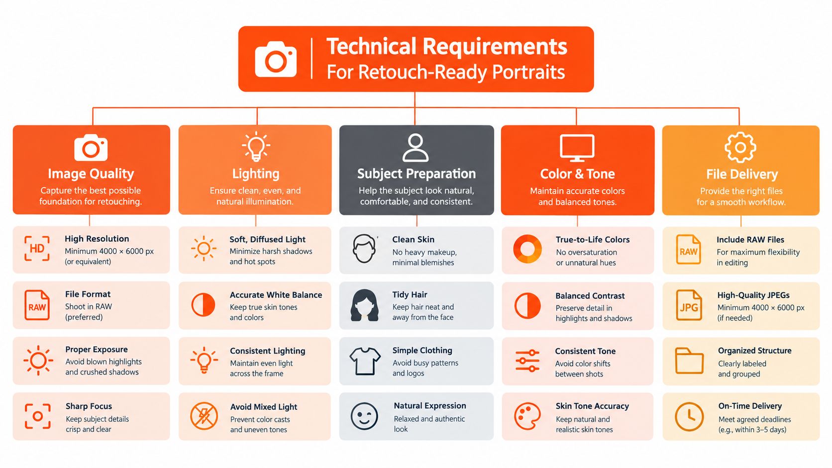 An infographic titled Technical Requirements For Retouch-Ready Portraits, outlining standards for image quality, lighting, preparation, color, and delivery.