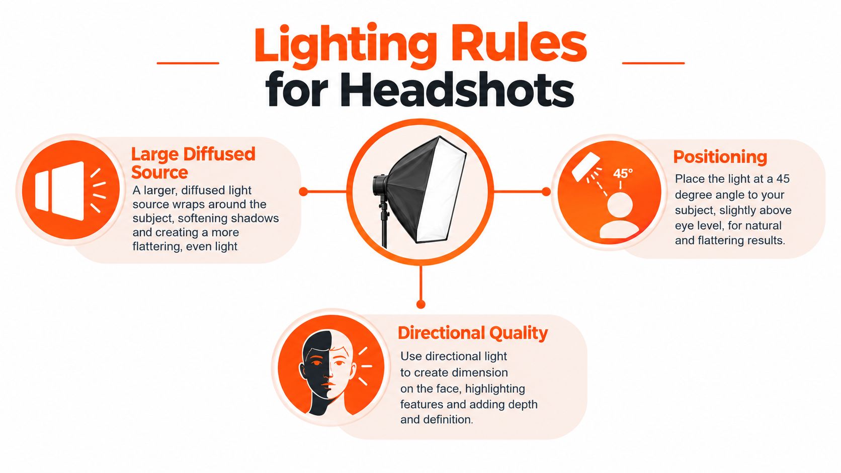 An infographic detailing three essential lighting rules for creating professional photography headshots using soft and directional lighting.