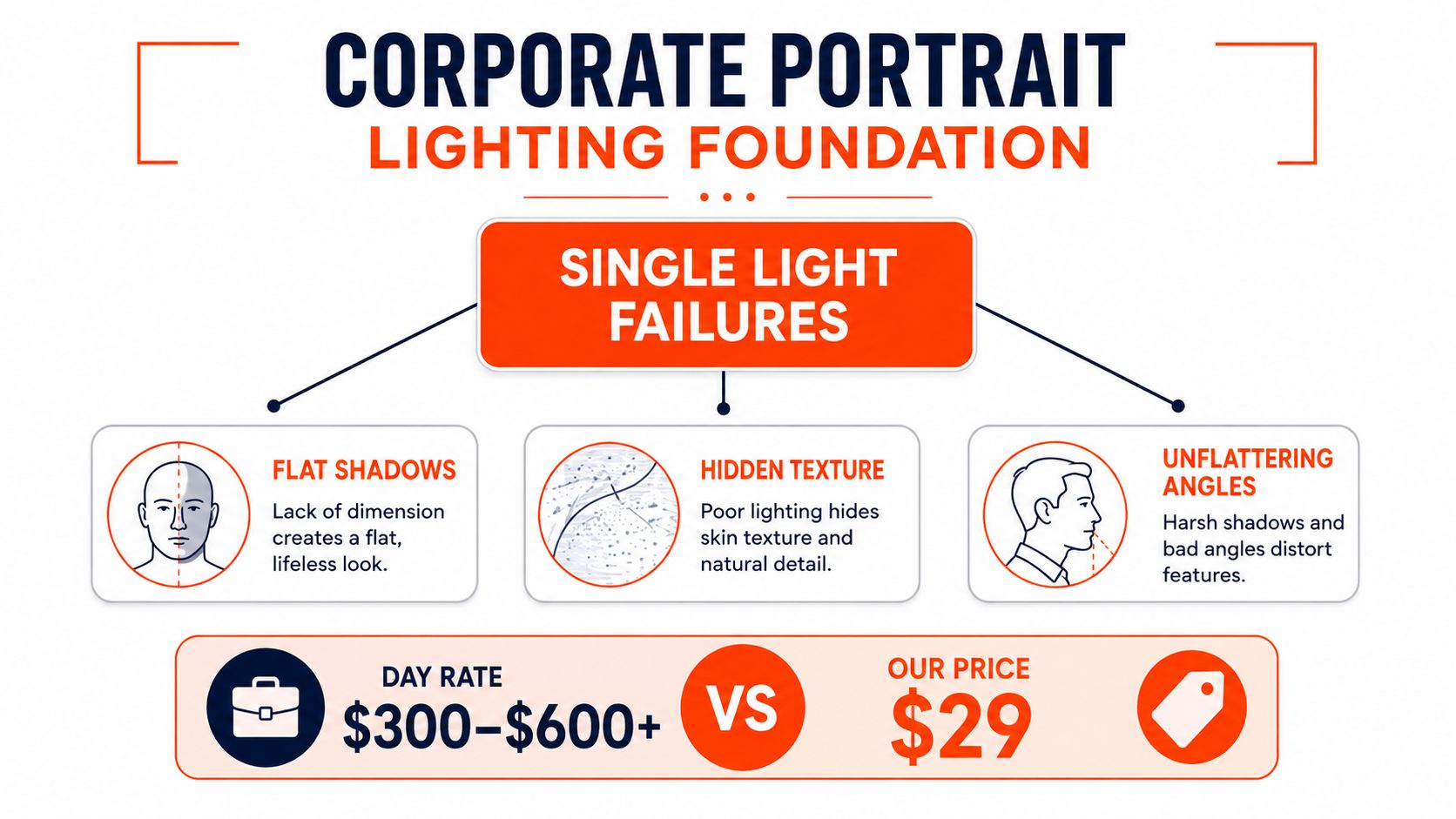 An infographic showing common single light failures in corporate photography and comparing professional rates to affordable options.