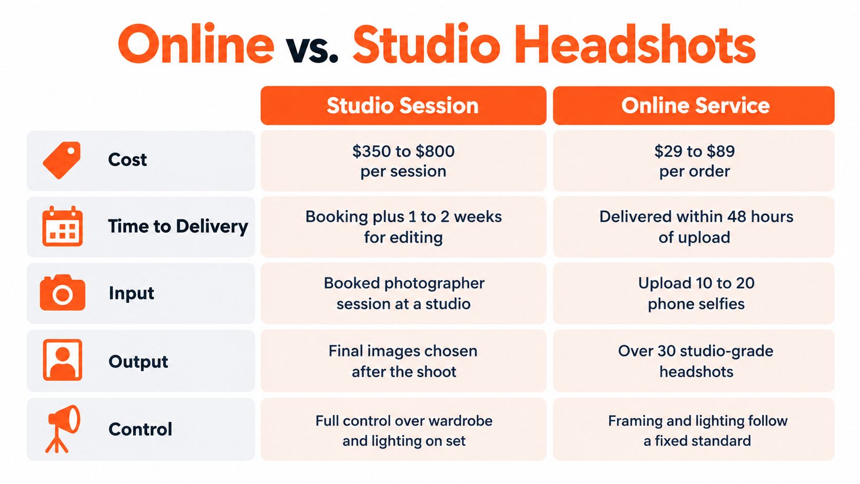 A comparison chart showing the differences in cost, delivery time, and process between studio and online headshot services.