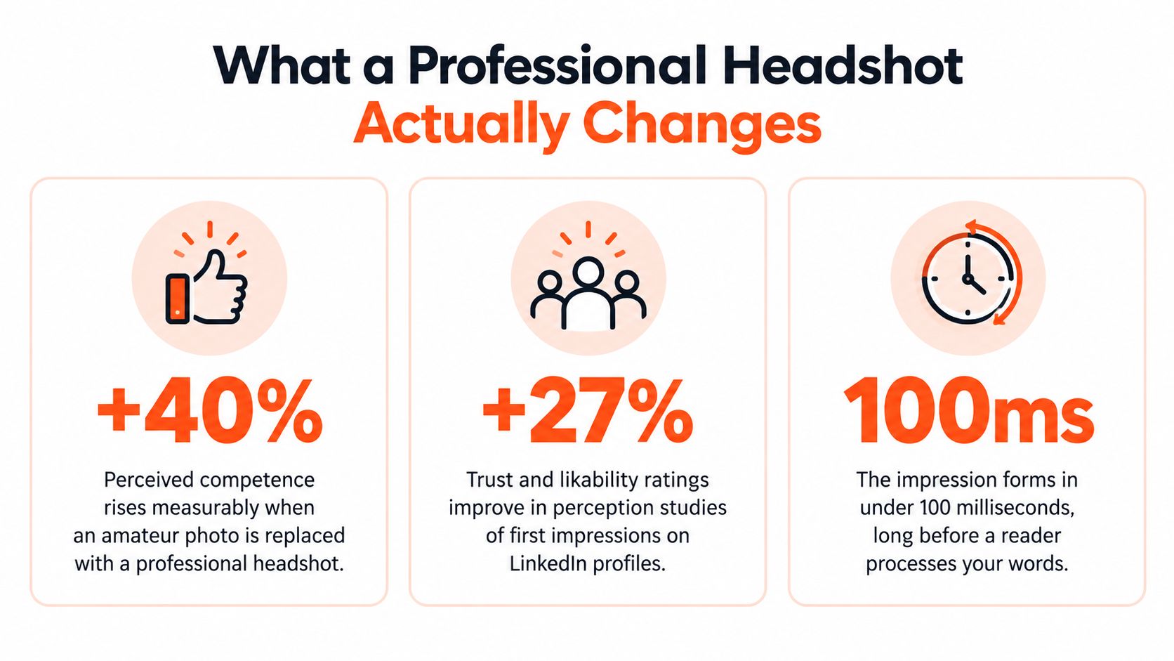 An infographic showing that professional headshots increase perceived competence, trust, and likability in under 100 milliseconds.