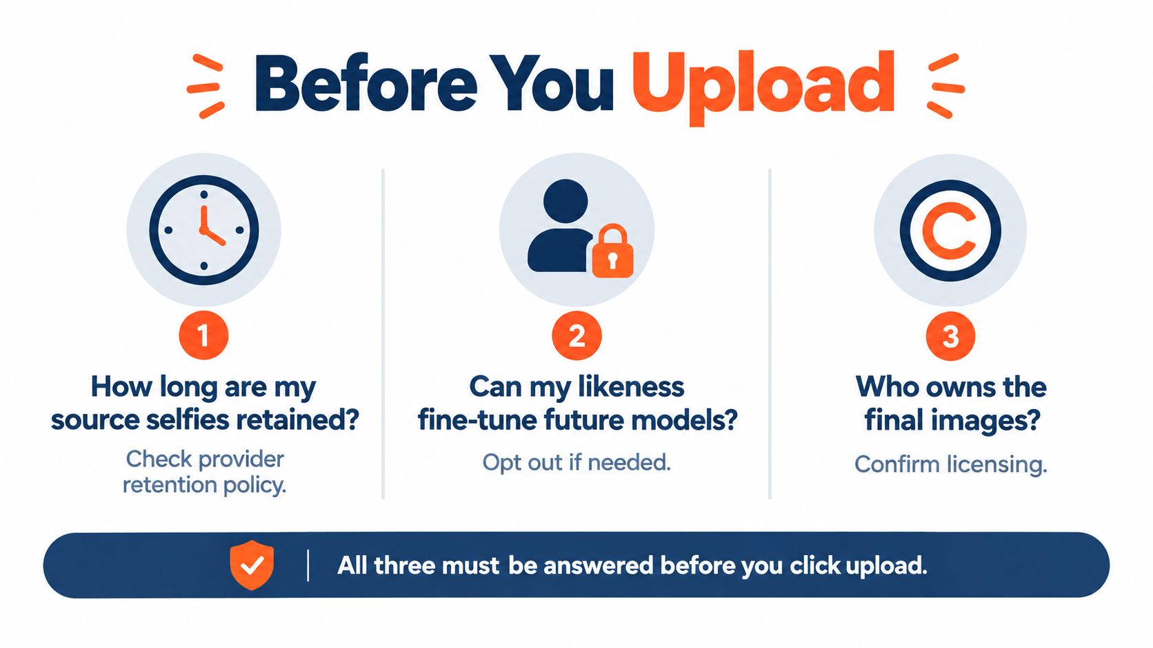 A checklist infographic titled Before You Upload, highlighting privacy and ownership questions for AI photo generation.