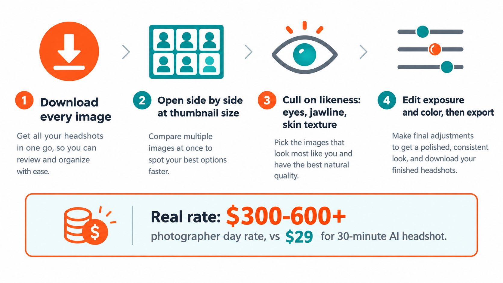 An infographic illustrating four simple steps to create professional headshots using AI for an affordable price.