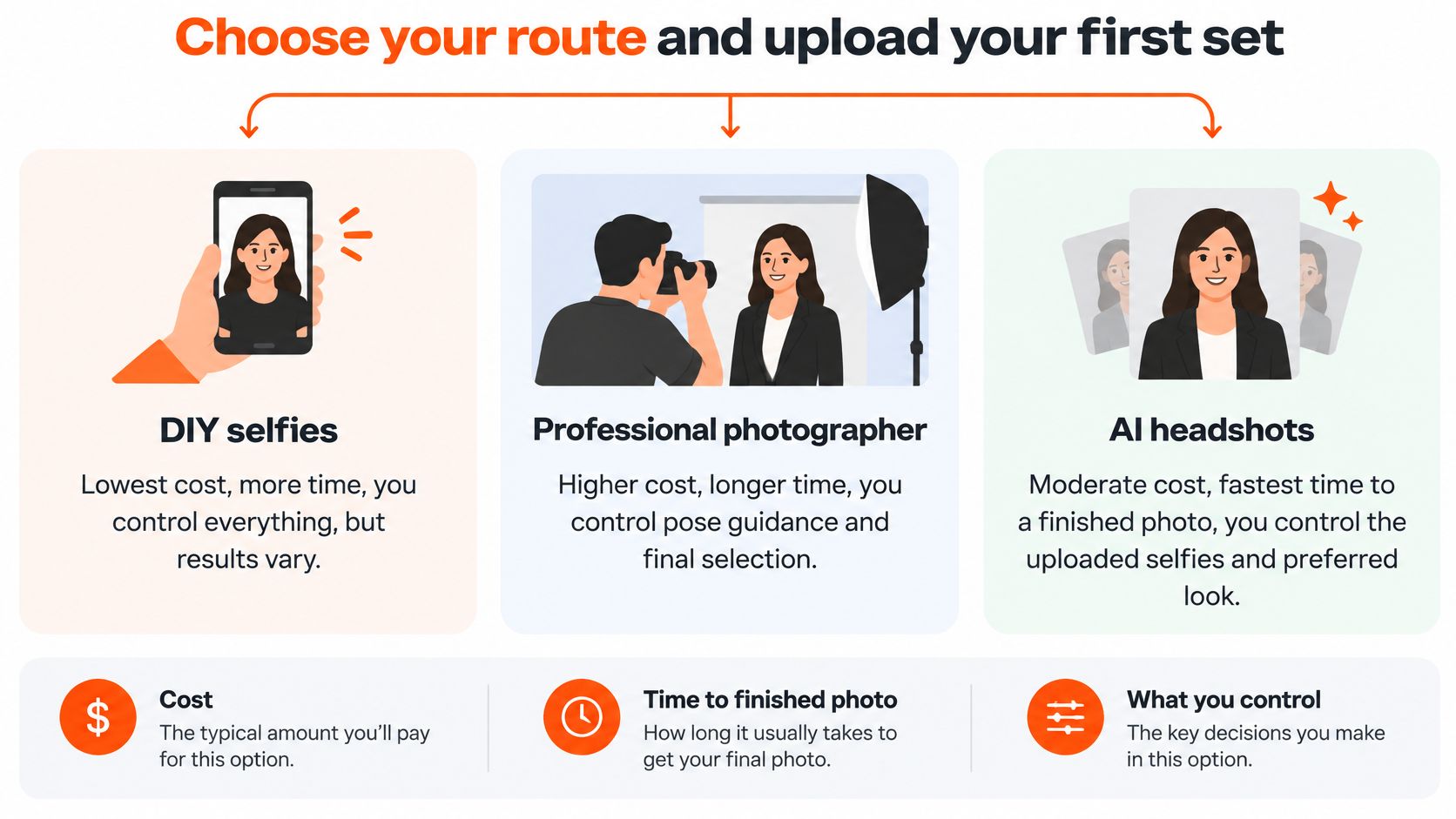 A comparison chart showing three methods for creating a professional profile photo: DIY selfies, professional photographers, and AI.
