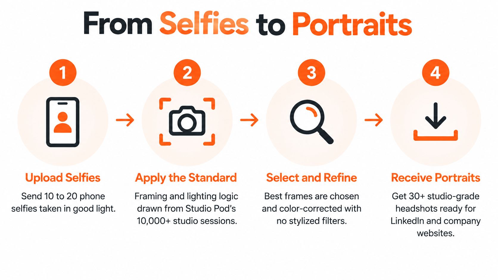 A four-step infographic explaining how to convert personal smartphone selfies into professional business portraits online.