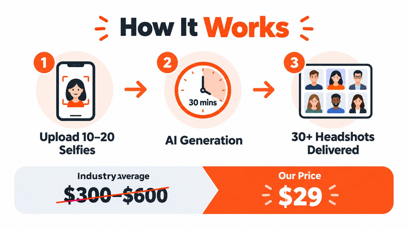 An infographic showing a three-step process for generating AI professional headshots for only twenty-nine dollars.