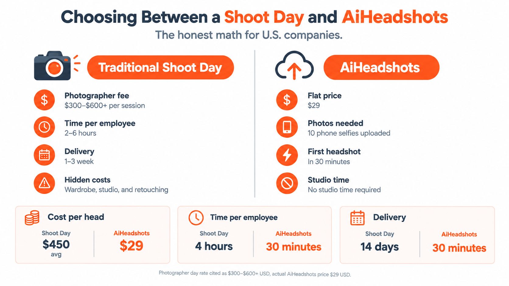 A comparison chart showing the costs, time, and efficiency differences between traditional professional headshot photography and AI headshot services.