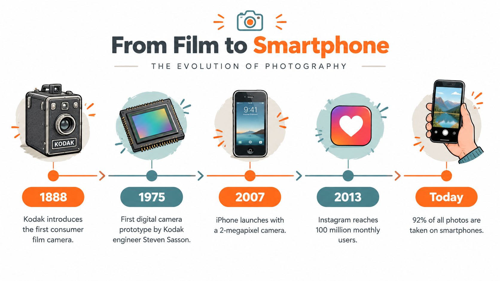 A timeline illustration showing the history and evolution of photography from 1888 film cameras to modern smartphones.