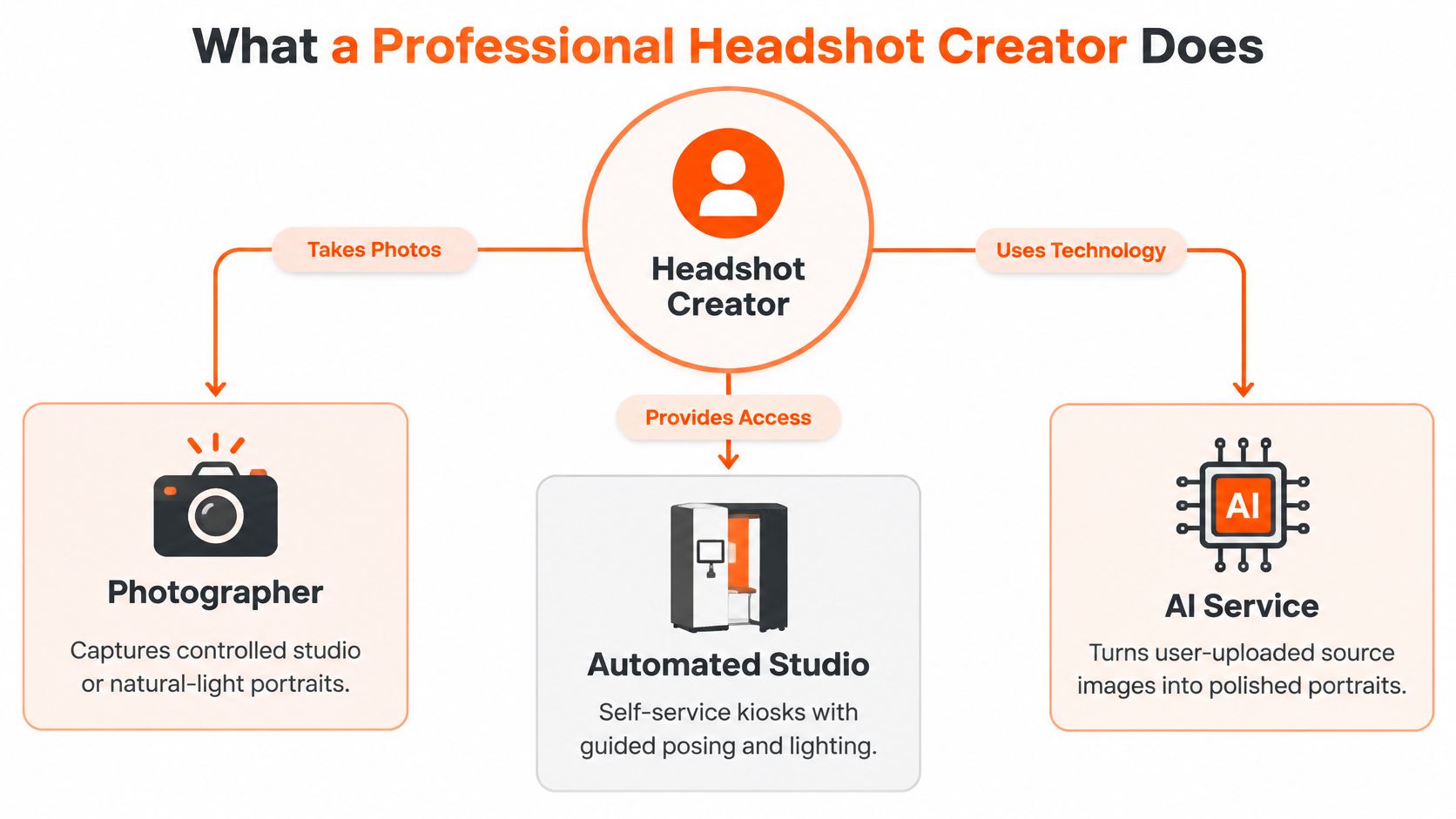 A diagram illustrating three ways a professional headshot creator operates: through photographers, automated kiosks, or AI services.
