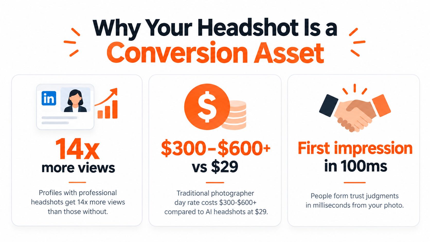 An infographic showing that professional headshots increase profile views, reduce costs, and improve first impressions.