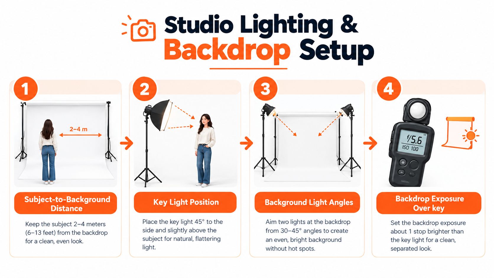 An infographic illustrating four simple steps for setting up professional studio lighting and a clean white background.
