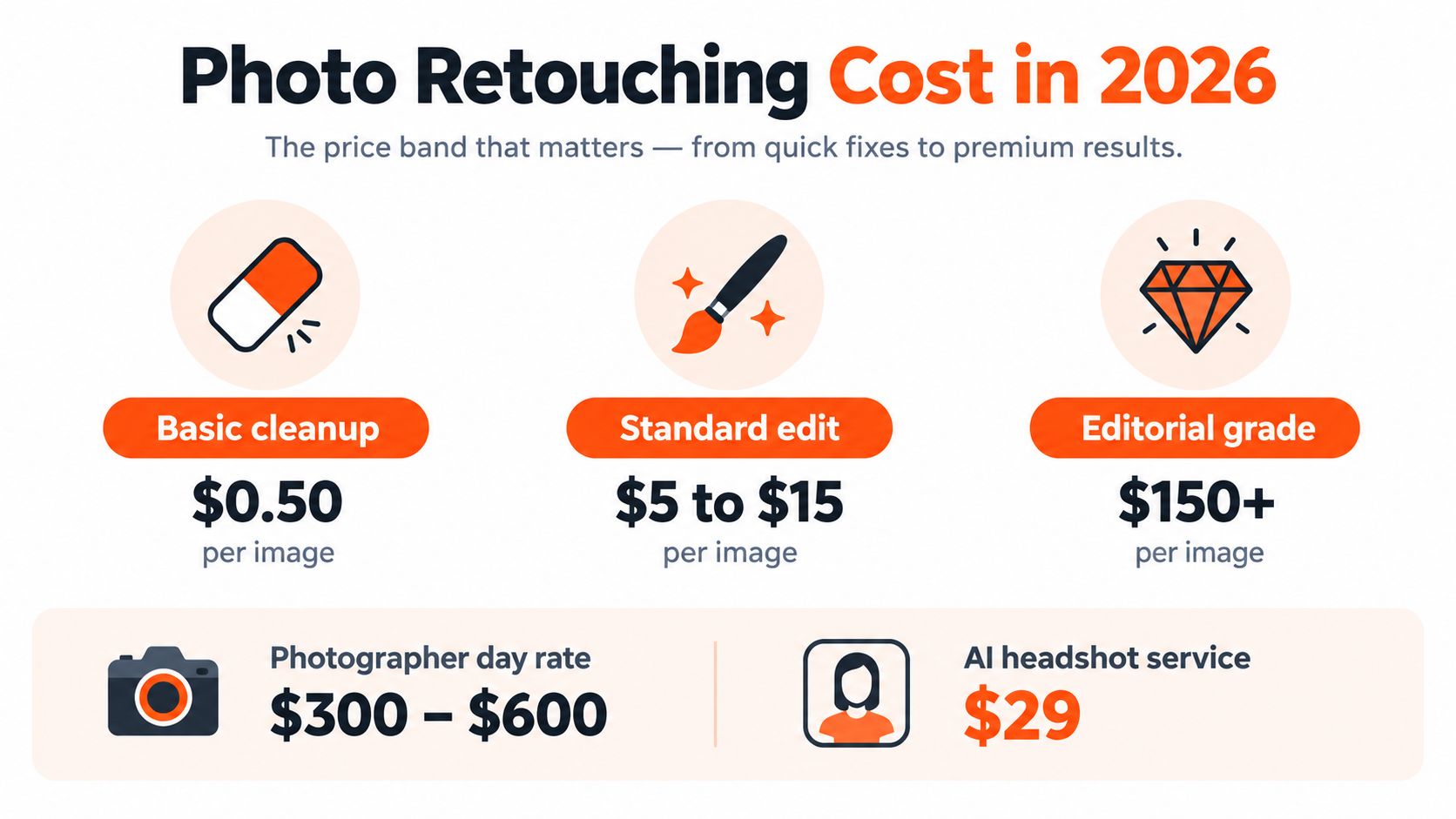 An infographic displaying photo retouching costs in 2026, categorized by basic cleanup, standard edits, and editorial grade work.