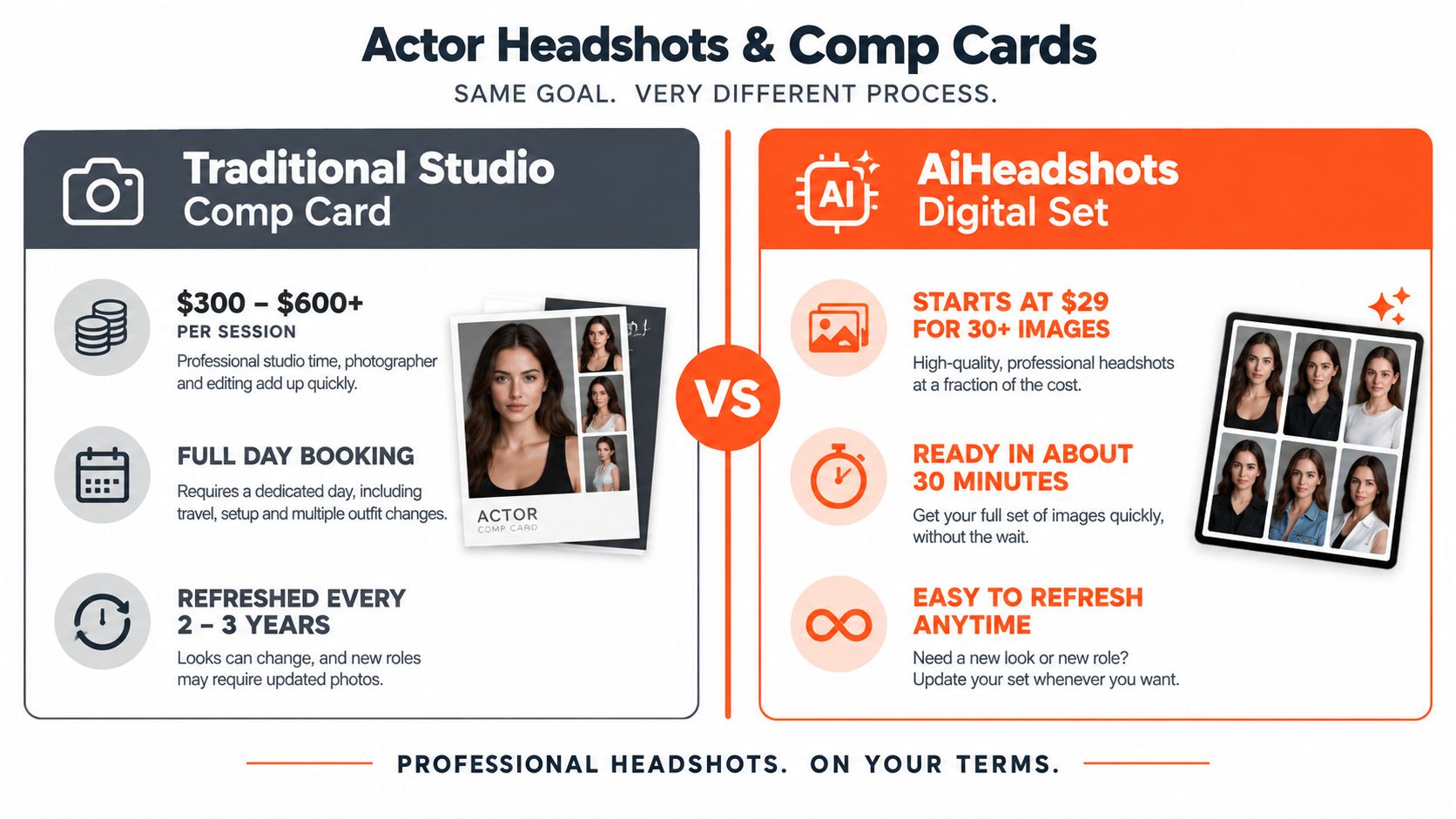 A comparison infographic between traditional studio actor headshots and AI-generated digital headshot sets for actors.