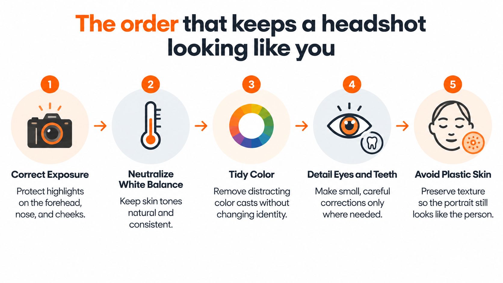 A five-step infographic showing the recommended order for editing professional headshots to keep them looking natural.