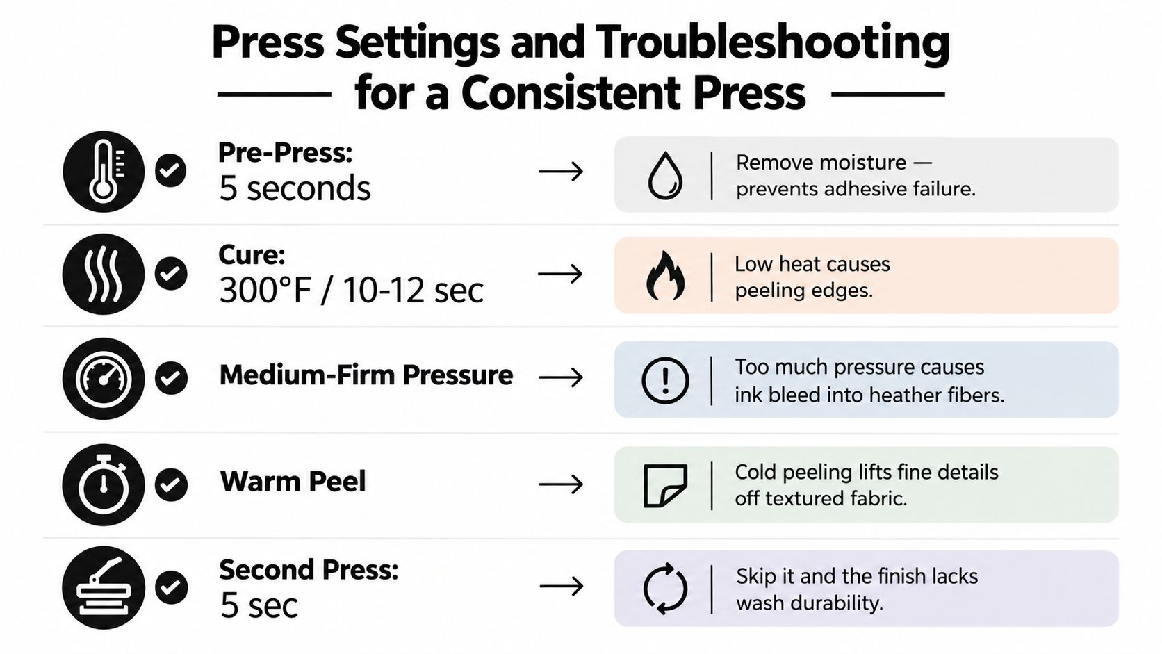 A chart showing press settings and troubleshooting for consistent heat transfers on fabric, including time and temperature.