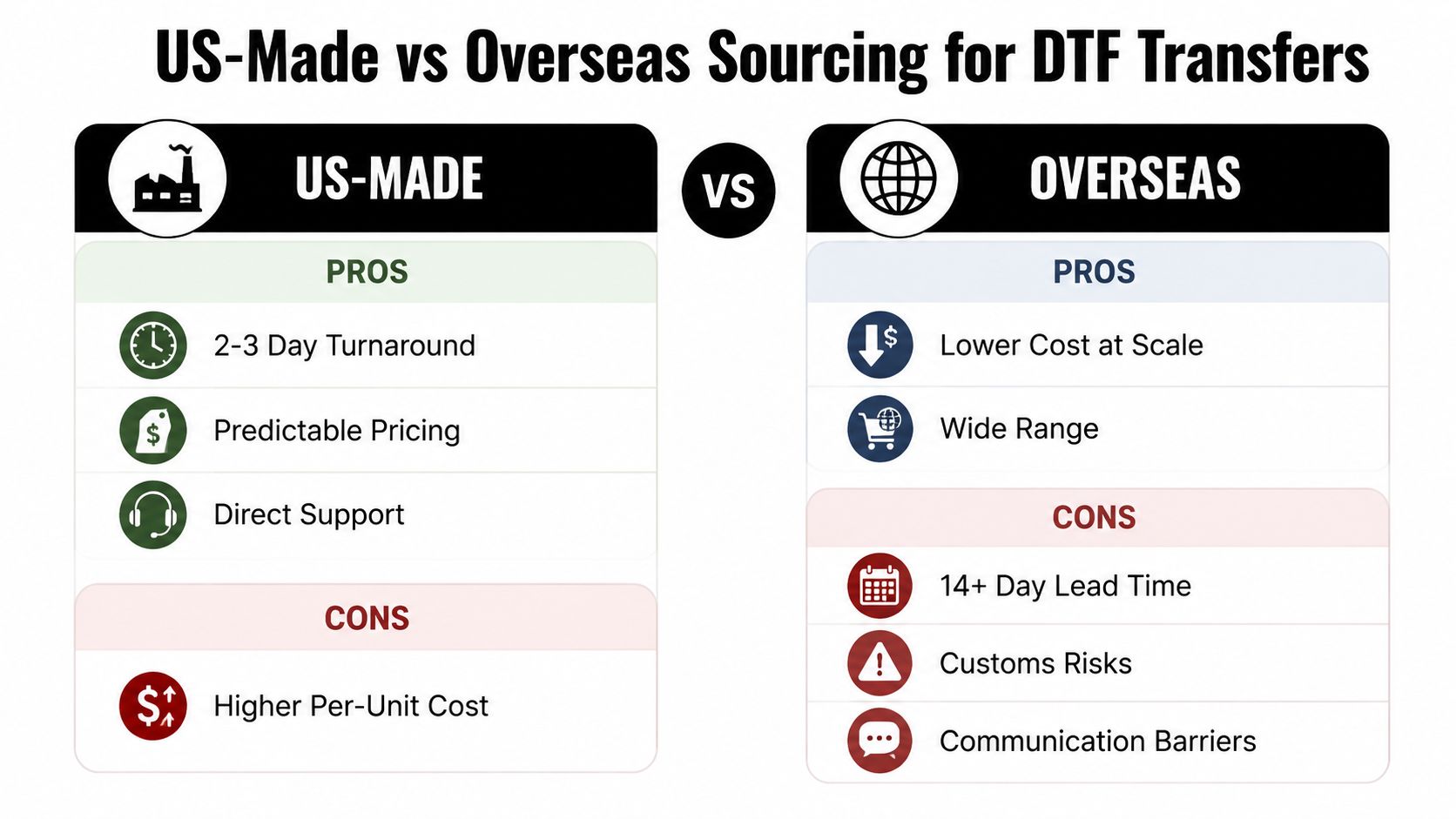 A comparison chart outlining the pros and cons of US-made versus overseas sourcing for DTF transfers.