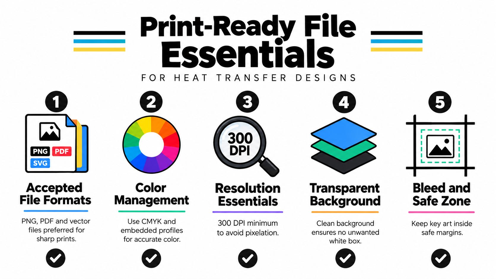 An infographic showing five essential requirements for preparing print-ready files for high-quality heat transfer designs.