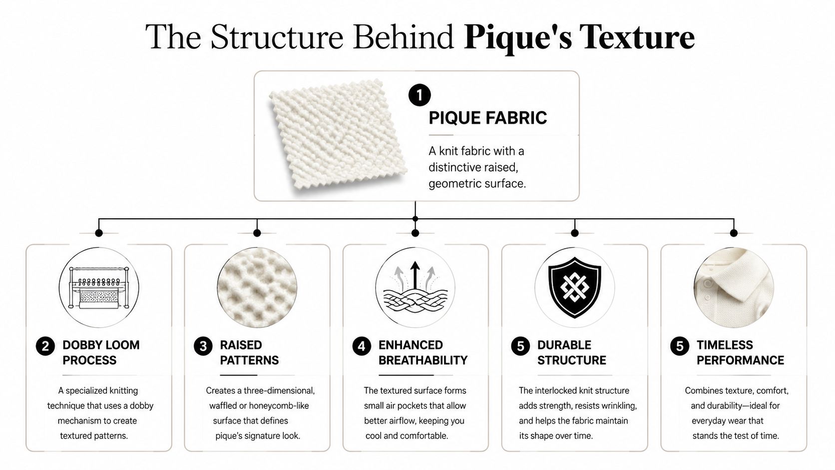 A diagram explaining the structural properties and manufacturing process behind pique fabric and its benefits.