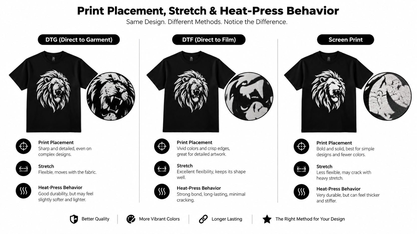 A comparison chart showing three t-shirt printing methods: DTG, DTF, and screen printing with descriptions.