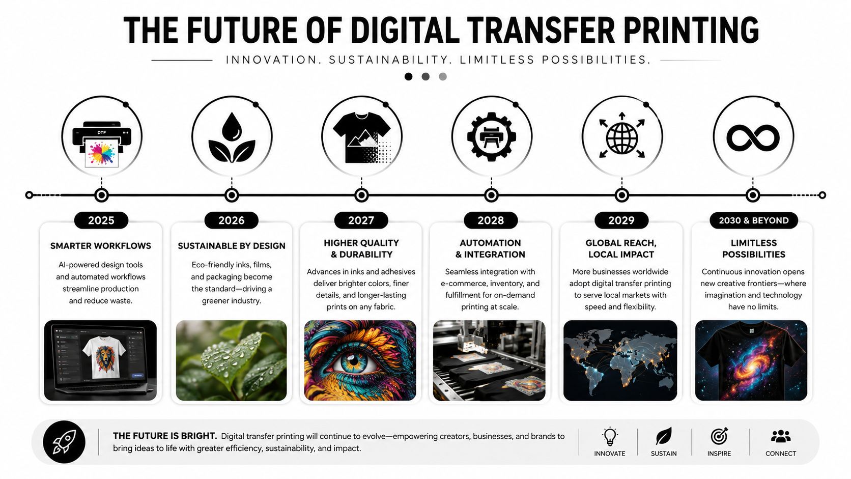 An infographic timeline outlining the future of digital transfer printing from 2025 through 2030 and beyond.