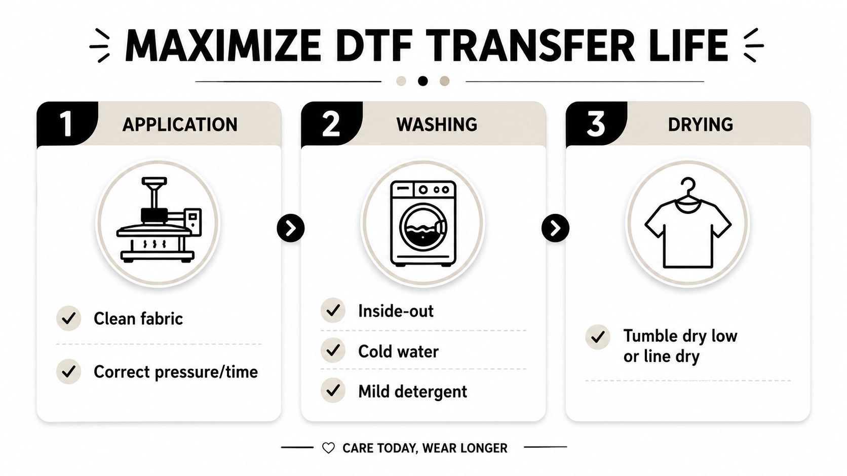 An infographic showing three steps to maximize DTF transfer life through proper application, washing, and drying techniques.