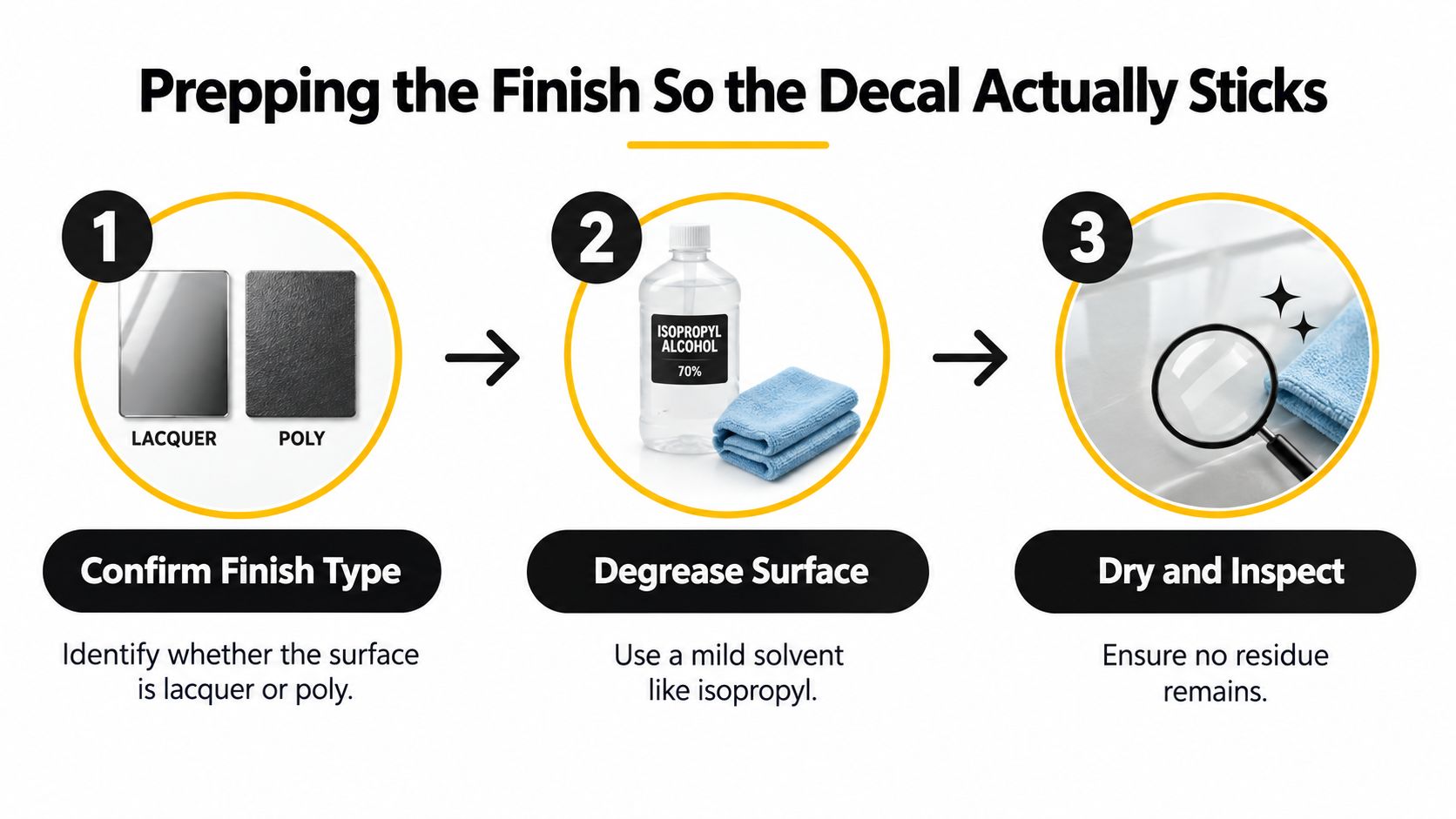 A three-step infographic showing how to prepare a surface before applying a custom guitar decal.
