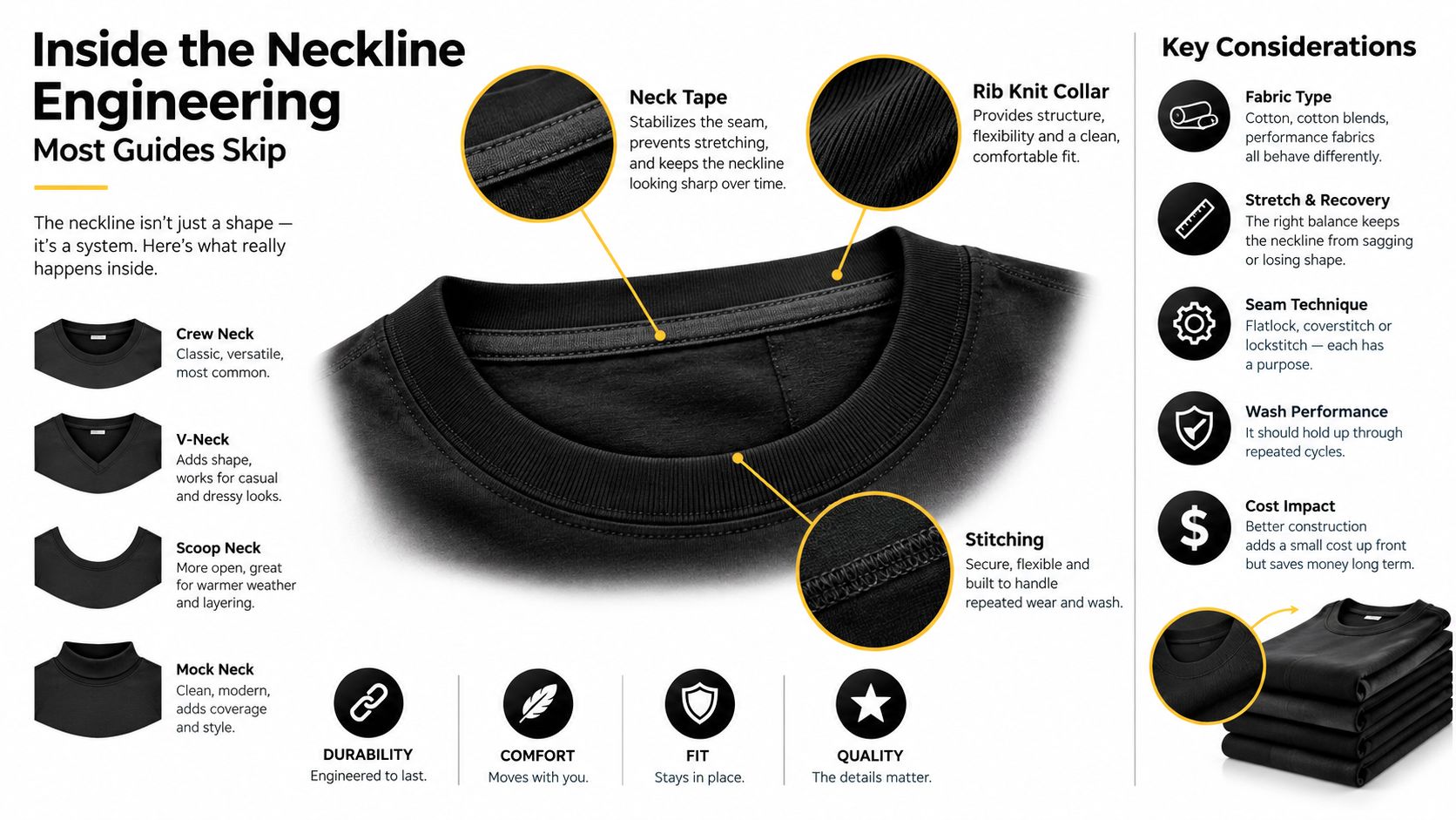 An infographic detailing the technical components of a t-shirt neckline, including neck tape, rib knit collar, and stitching.