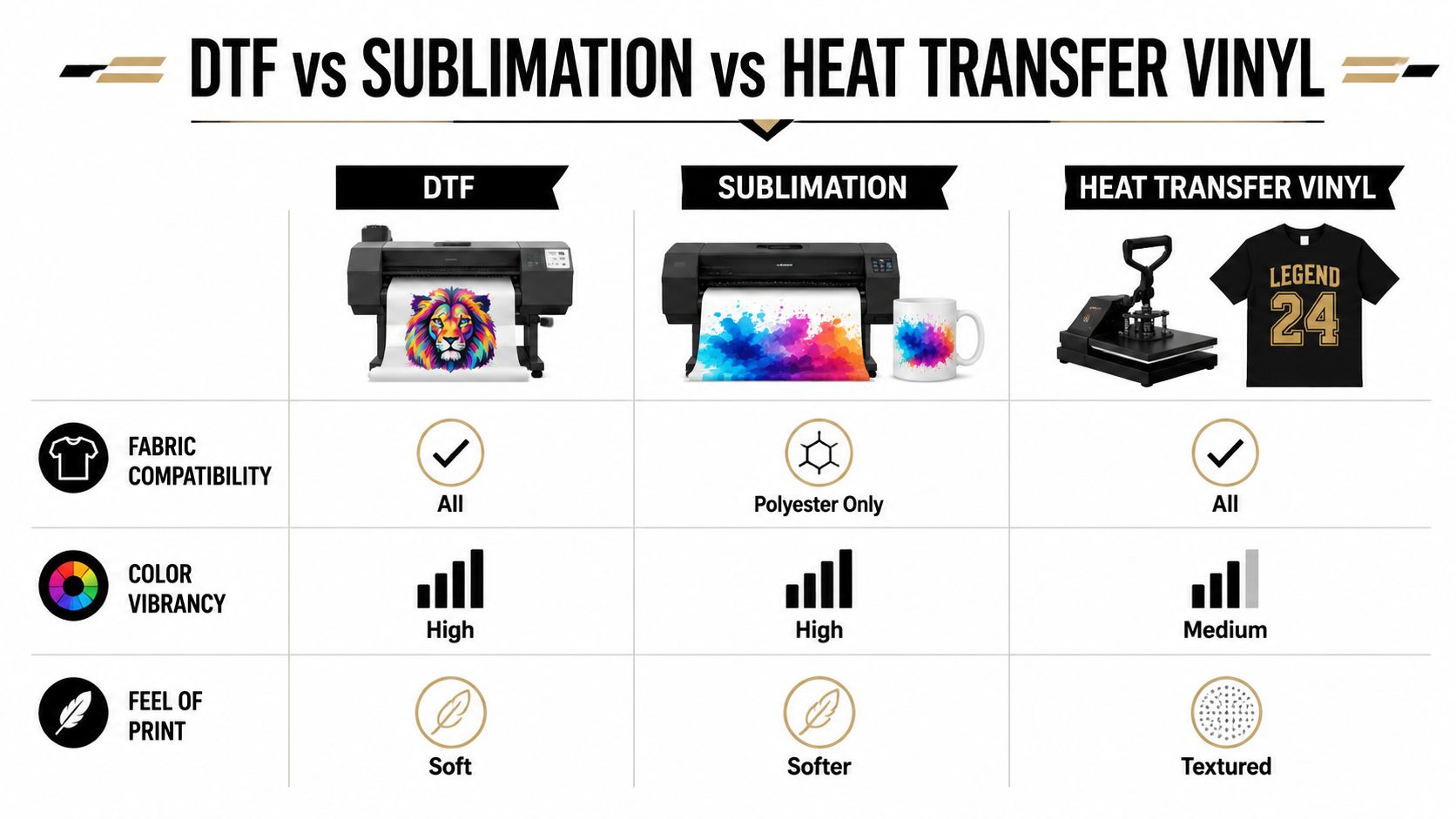 A comparison chart showing DTF, sublimation, and heat transfer vinyl for printing on apparel.