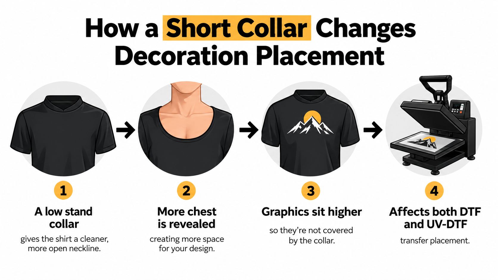 A four-step infographic illustrating how a shirt with a short collar affects custom graphic design placement.