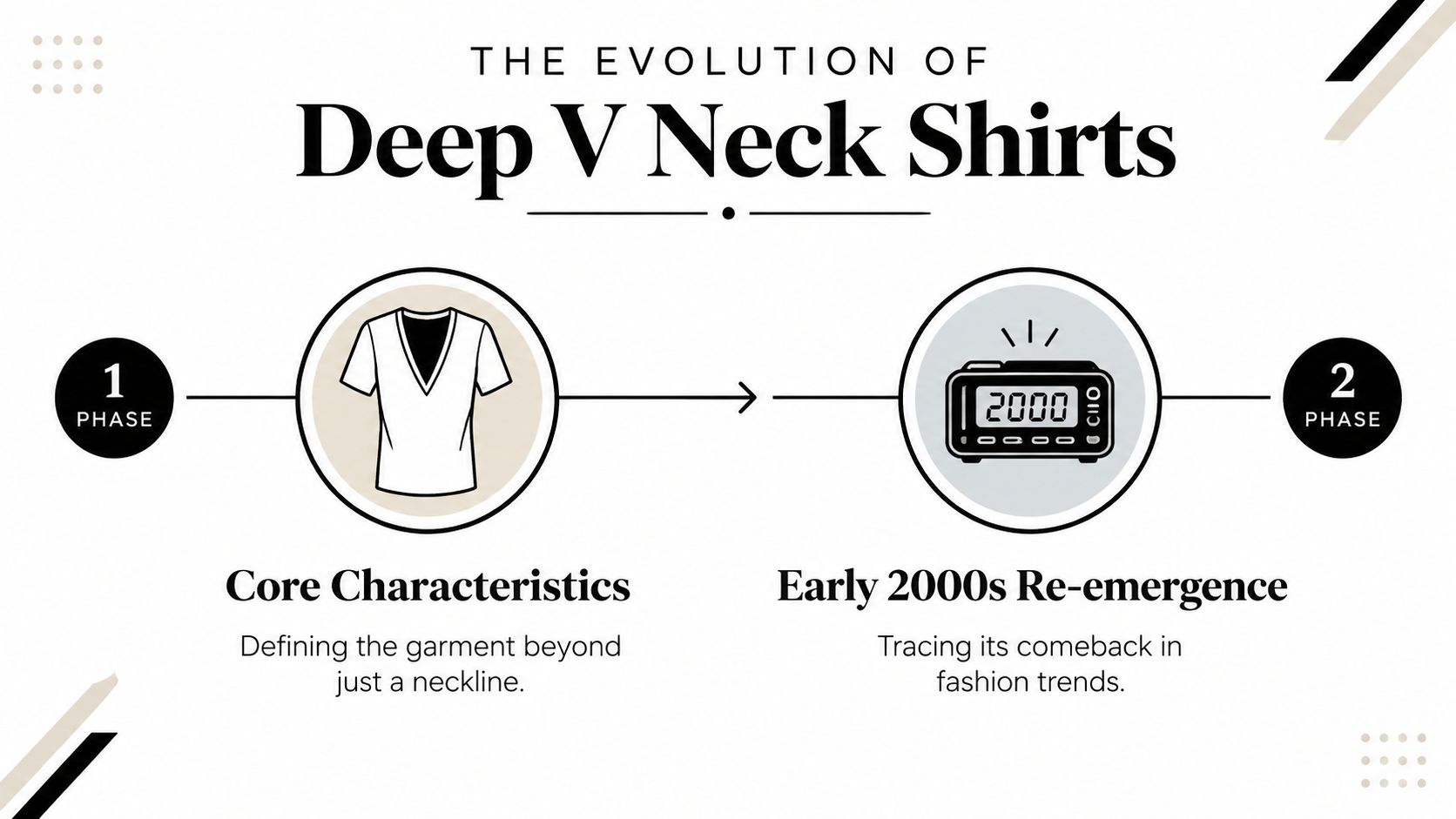 An infographic titled The Evolution of Deep V Neck Shirts showing phase one and phase two milestones.