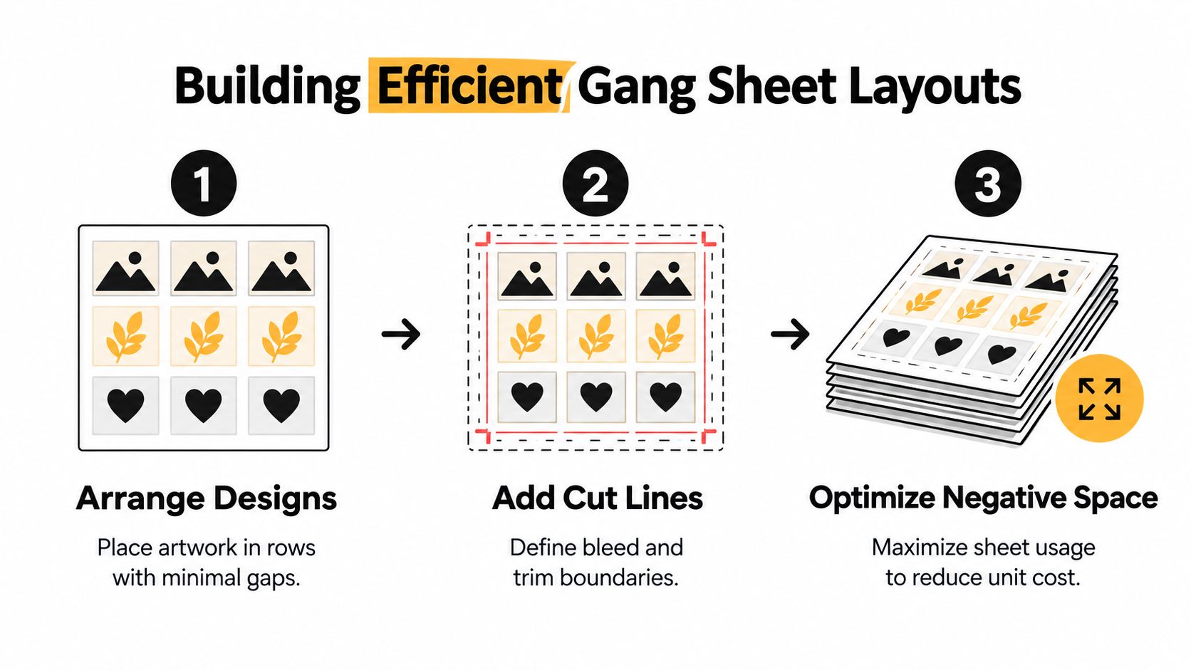 A three-step infographic showing how to organize and optimize graphic designs on a gang printing sheet.