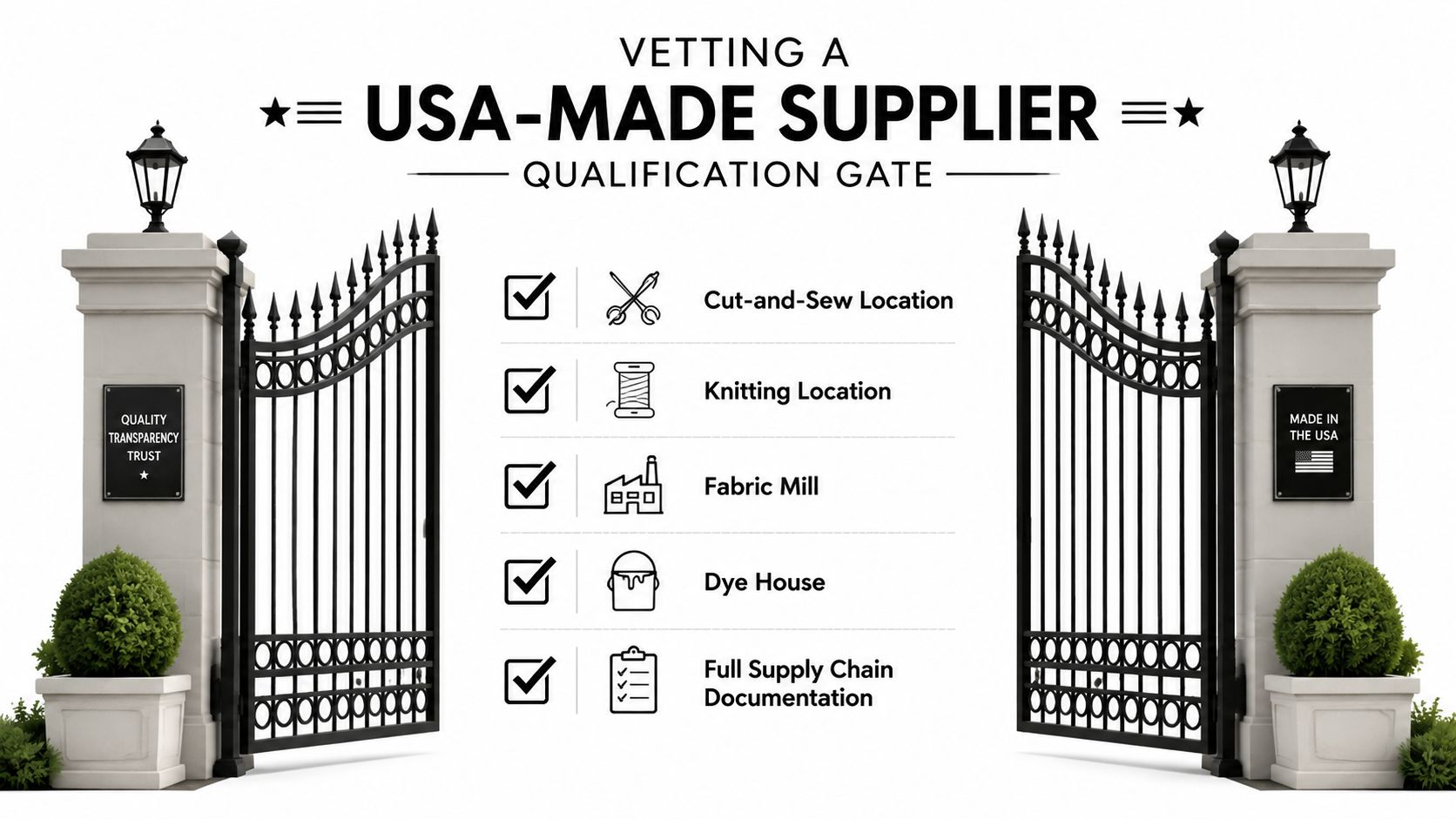 A graphic illustration showing a gate with a checklist for vetting USA-made clothing supply chain requirements.