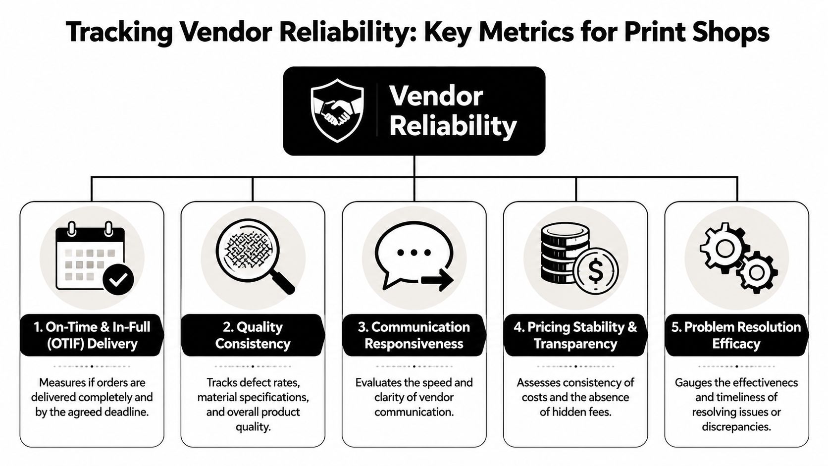 A diagram outlining five key metrics for assessing vendor reliability in the printing industry.
