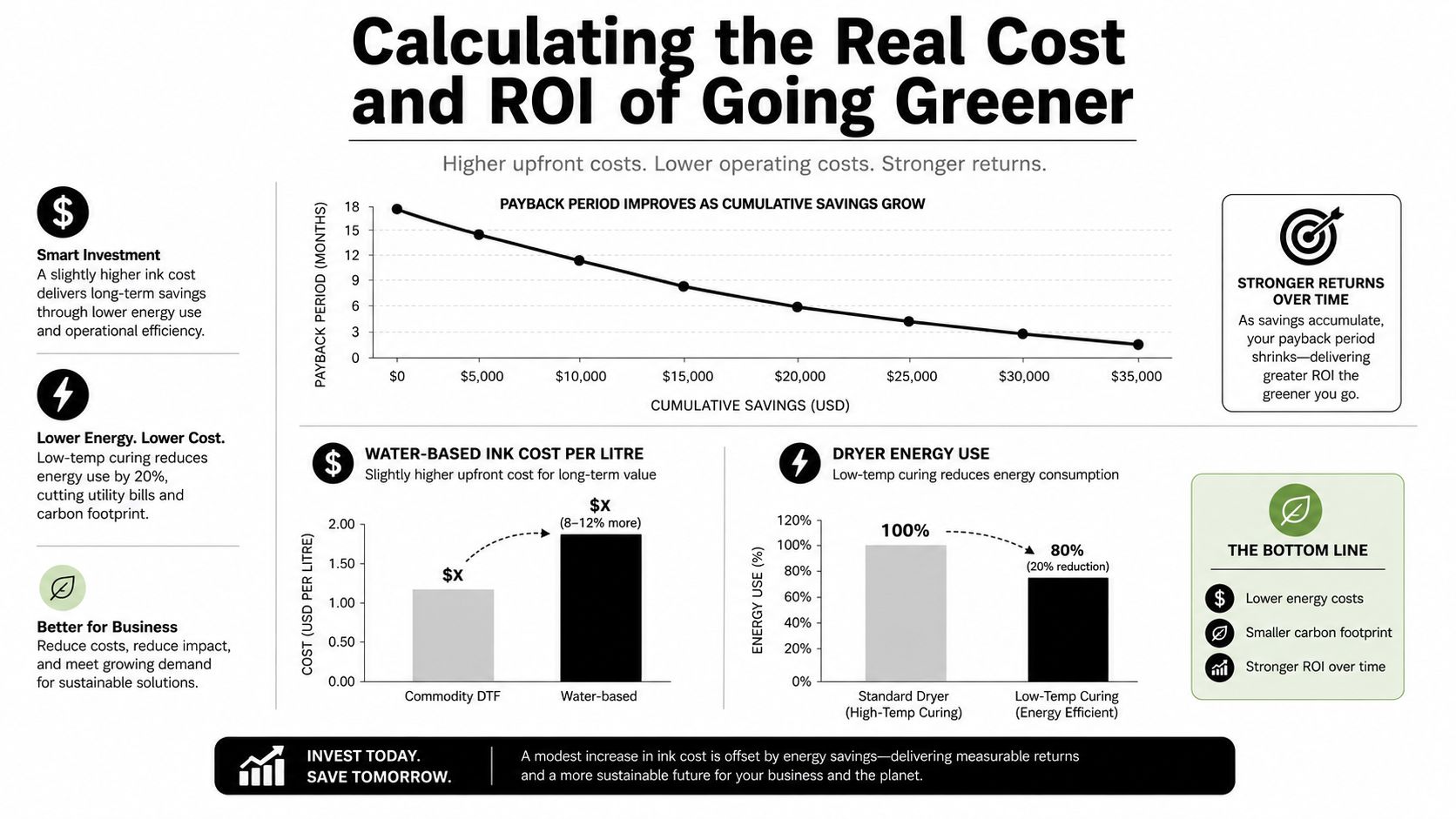 An infographic showing that higher water-based ink costs lead to lower energy use and faster investment returns.