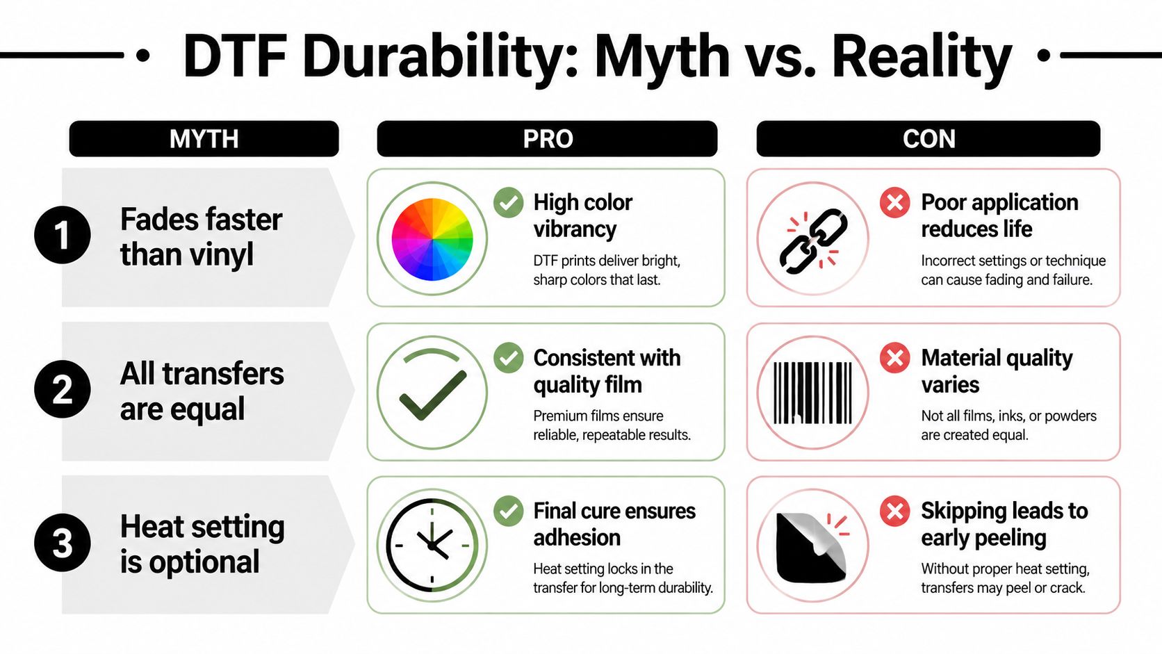 An infographic titled DTF Durability Myth vs Reality comparing common misconceptions with professional pros and cons.