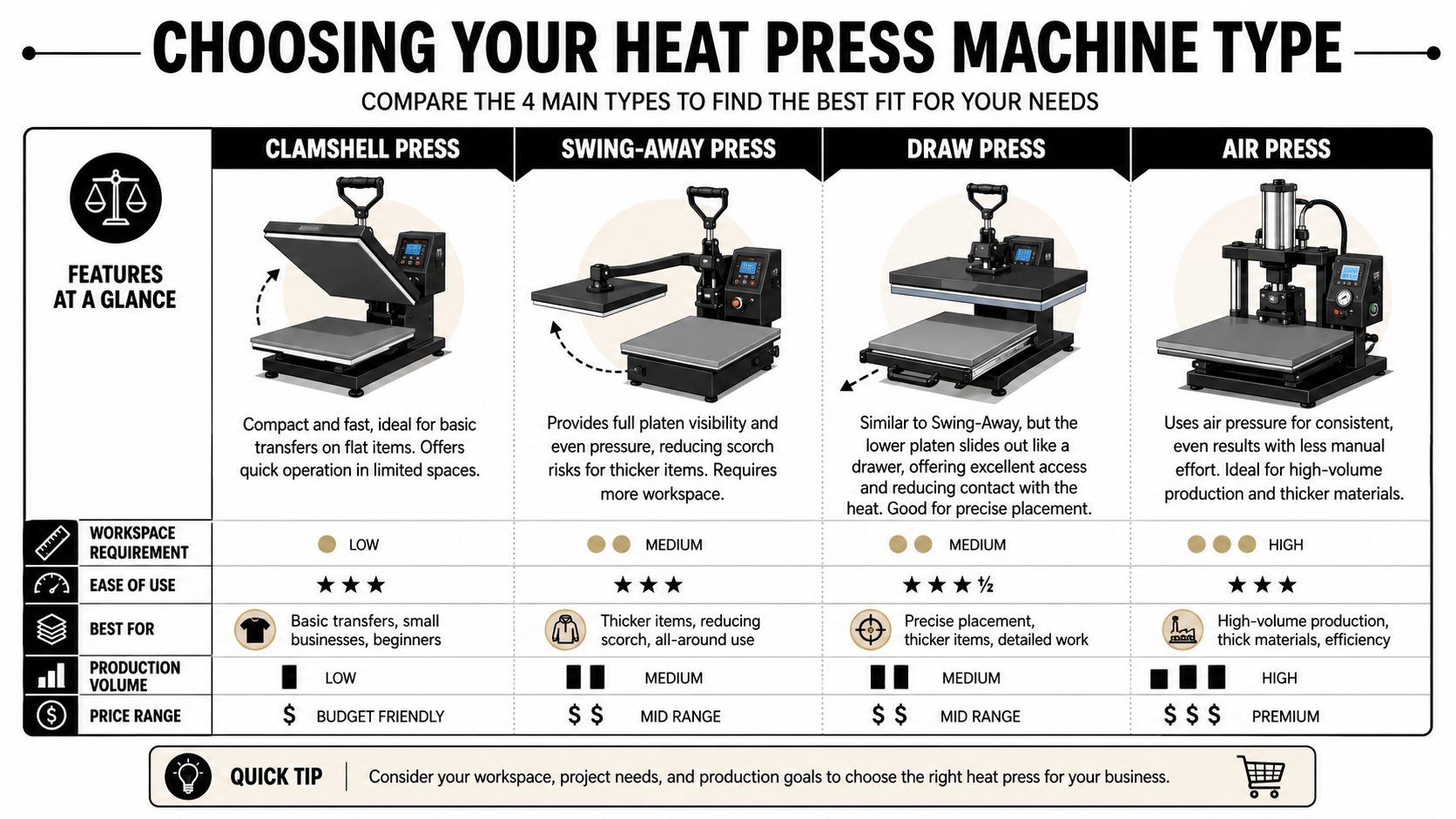 A comparison chart outlining the four main types of heat press machines for various business needs.