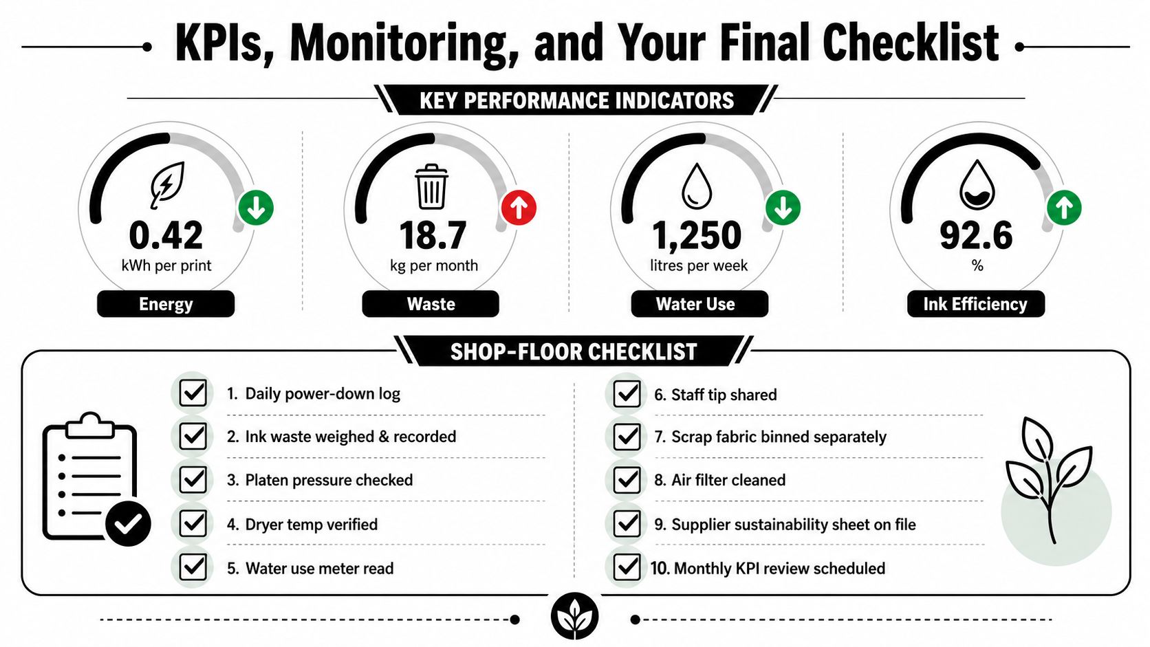An infographic displaying key performance indicators for sustainability and a ten-point shop-floor checklist for printing businesses.