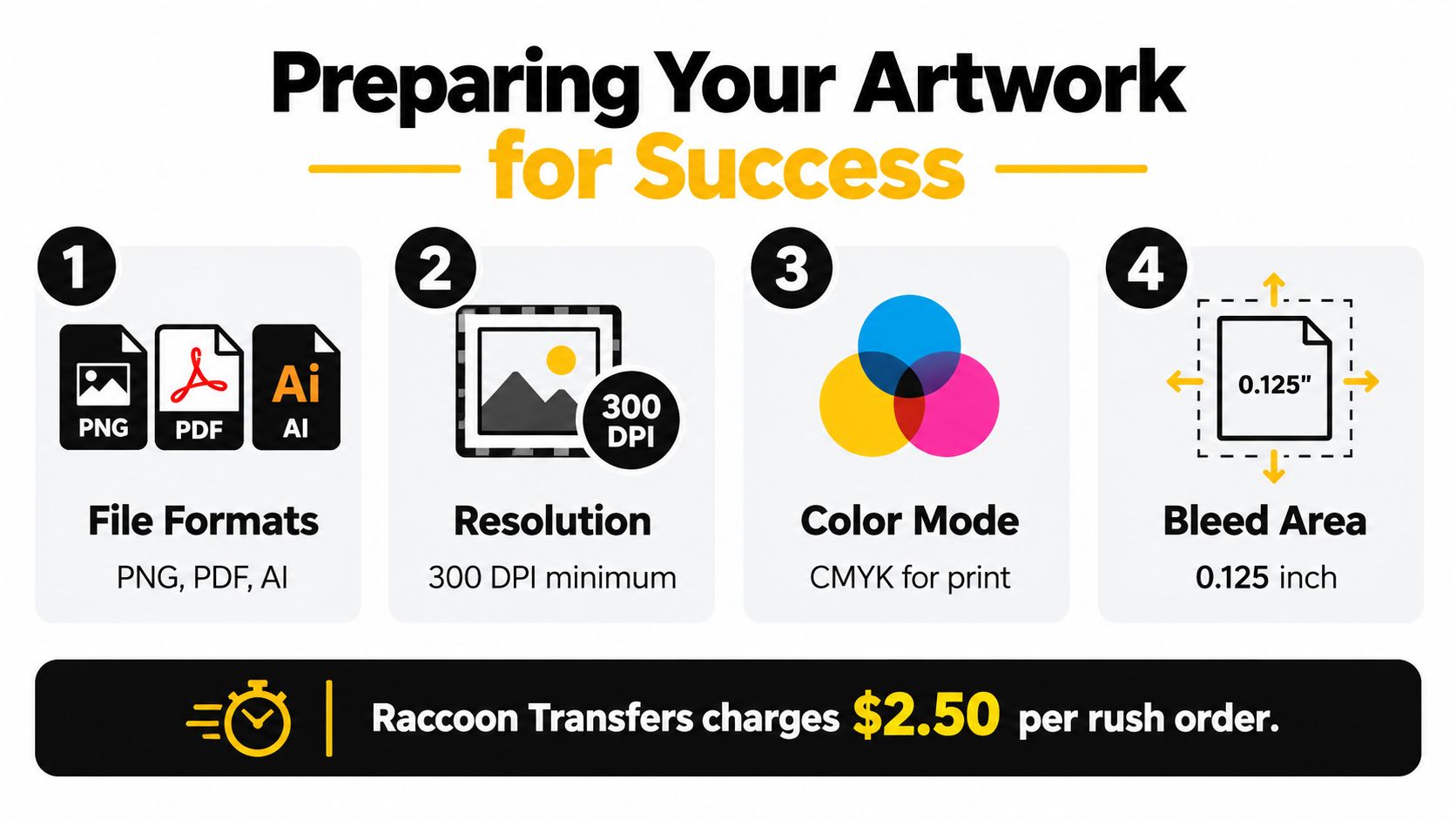 An infographic titled Preparing Your Artwork for Success detailing file formats, resolution, color mode, and bleed area requirements.