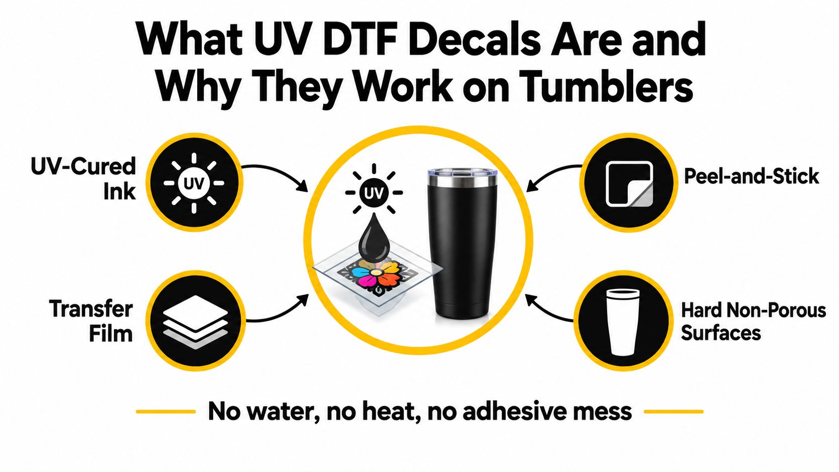 A diagram explaining how UV DTF decals work on tumblers using UV-cured ink, transfer film, and peel-and-stick application.