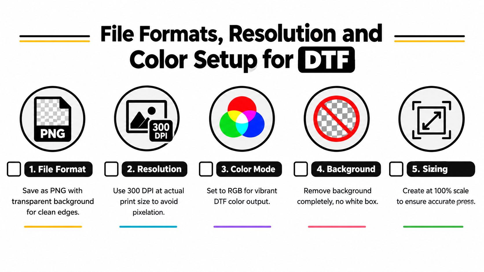 A guide listing five essential steps for preparing DTF print files including resolution and color mode settings.