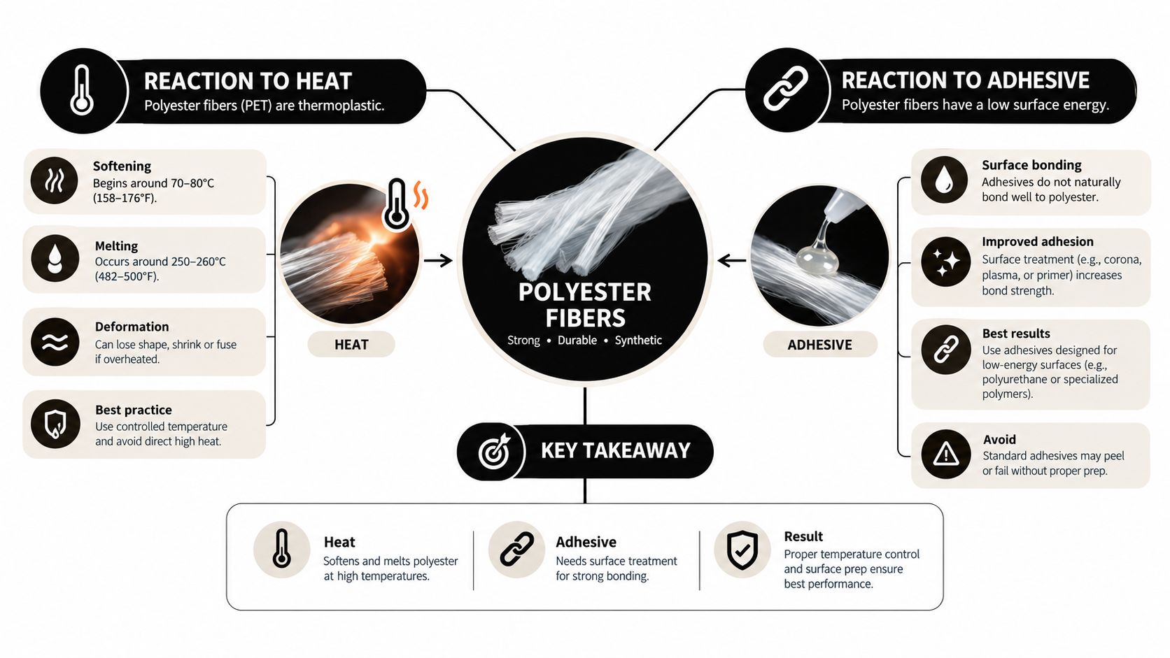 An educational infographic explaining the effects of heat and adhesives on polyester fibers for industrial applications.