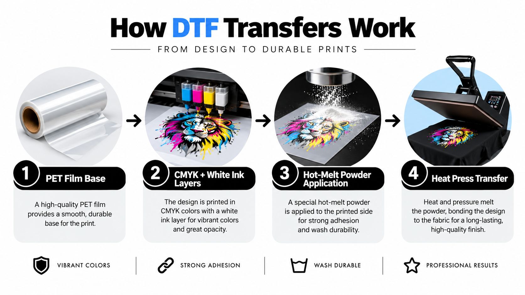 A four-step infographic explaining the direct-to-film printing process from PET film base to final heat press transfer.
